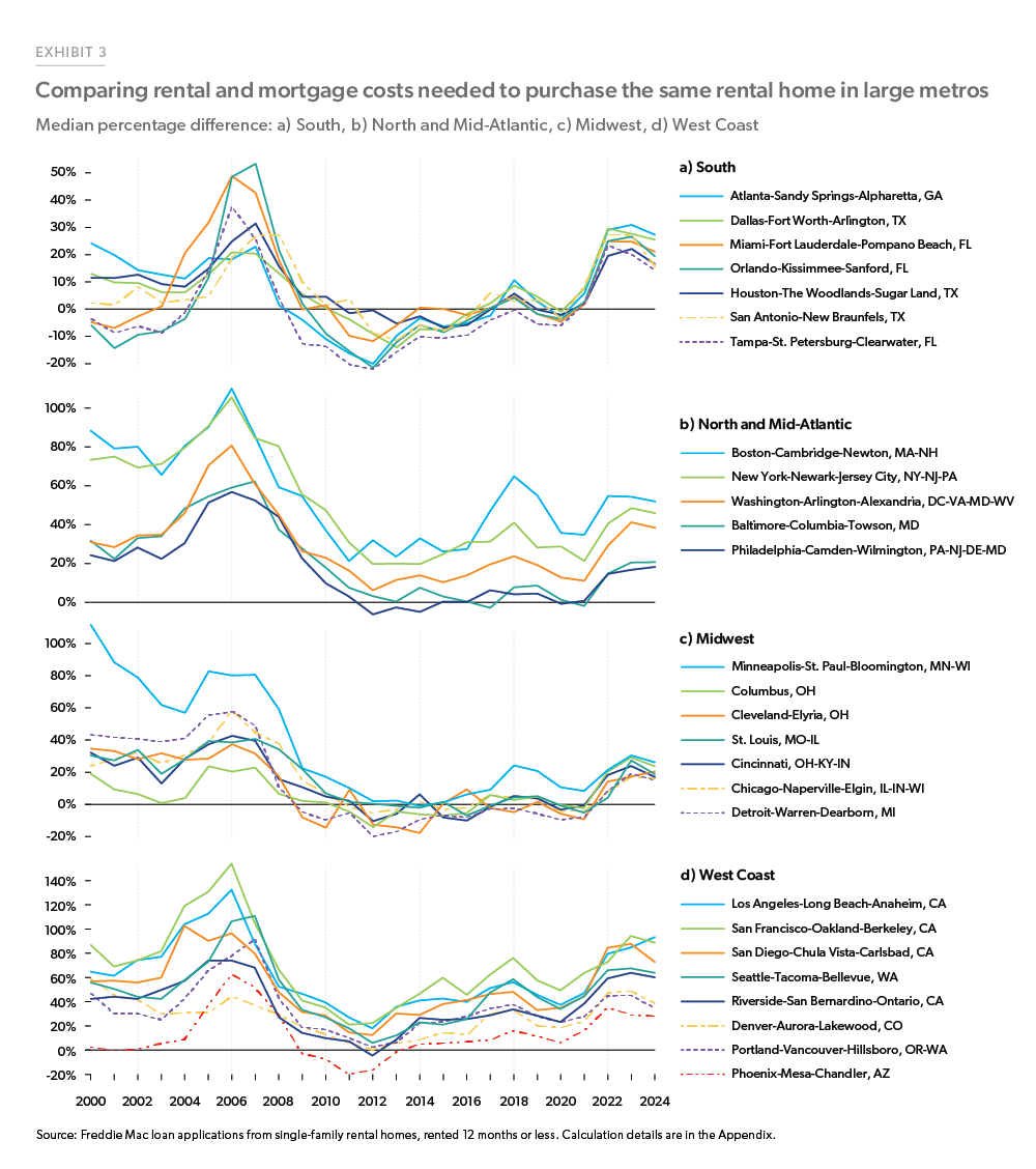 Exhibit 3: Median of Percentage Difference of Est. Mortgage Payment to SF Rent (Same Homes) of Metros by Region - Line chart showing the median percent difference of rents and estimated mortgage payments to buy those same single-family rental homes by metro from January 2000 to September 2024. Metros in West region show the largest differences, while all markets have trended up over the past three years. 